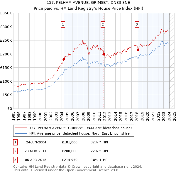 157, PELHAM AVENUE, GRIMSBY, DN33 3NE: Price paid vs HM Land Registry's House Price Index