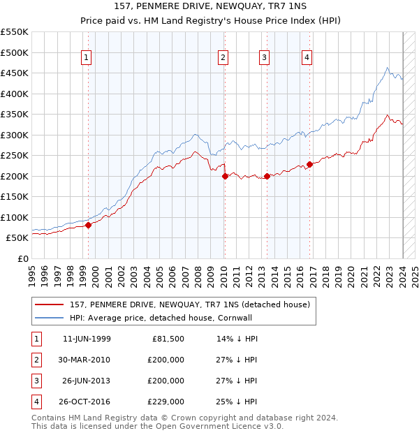 157, PENMERE DRIVE, NEWQUAY, TR7 1NS: Price paid vs HM Land Registry's House Price Index