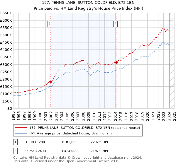 157, PENNS LANE, SUTTON COLDFIELD, B72 1BN: Price paid vs HM Land Registry's House Price Index