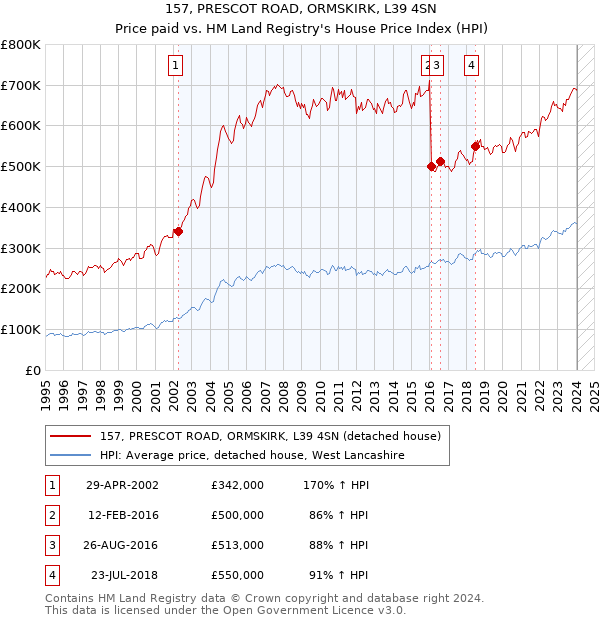 157, PRESCOT ROAD, ORMSKIRK, L39 4SN: Price paid vs HM Land Registry's House Price Index