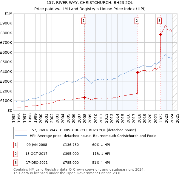 157, RIVER WAY, CHRISTCHURCH, BH23 2QL: Price paid vs HM Land Registry's House Price Index