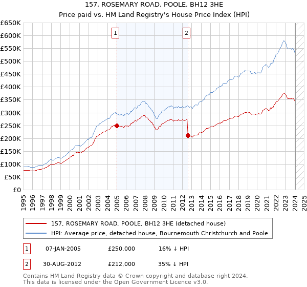 157, ROSEMARY ROAD, POOLE, BH12 3HE: Price paid vs HM Land Registry's House Price Index