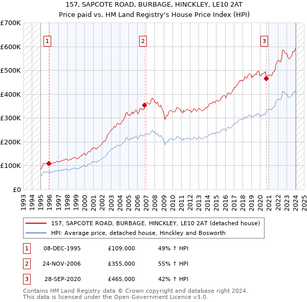 157, SAPCOTE ROAD, BURBAGE, HINCKLEY, LE10 2AT: Price paid vs HM Land Registry's House Price Index