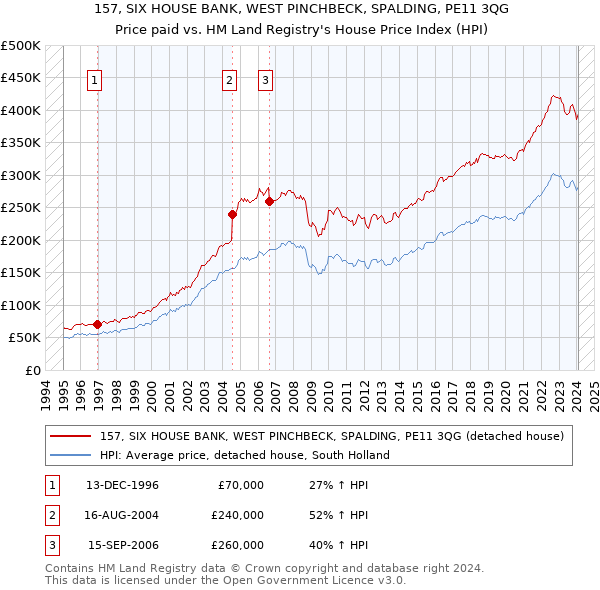 157, SIX HOUSE BANK, WEST PINCHBECK, SPALDING, PE11 3QG: Price paid vs HM Land Registry's House Price Index
