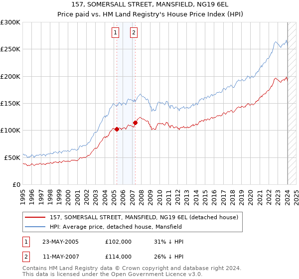 157, SOMERSALL STREET, MANSFIELD, NG19 6EL: Price paid vs HM Land Registry's House Price Index