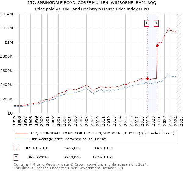 157, SPRINGDALE ROAD, CORFE MULLEN, WIMBORNE, BH21 3QQ: Price paid vs HM Land Registry's House Price Index