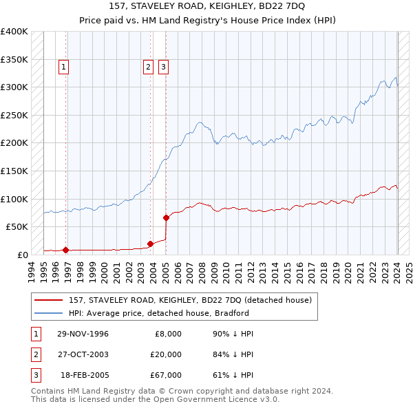 157, STAVELEY ROAD, KEIGHLEY, BD22 7DQ: Price paid vs HM Land Registry's House Price Index