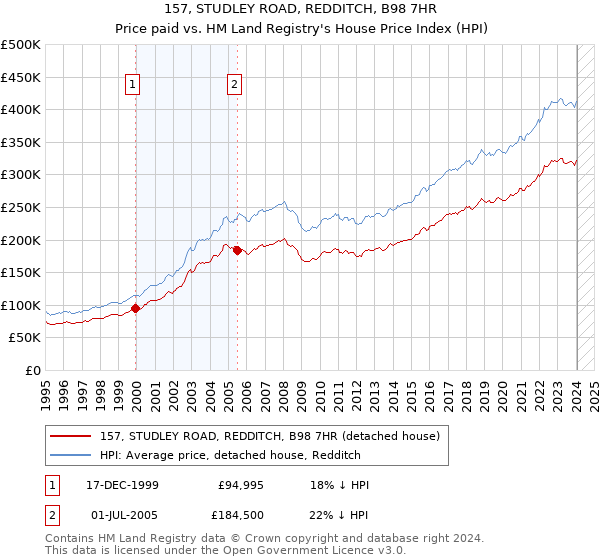 157, STUDLEY ROAD, REDDITCH, B98 7HR: Price paid vs HM Land Registry's House Price Index