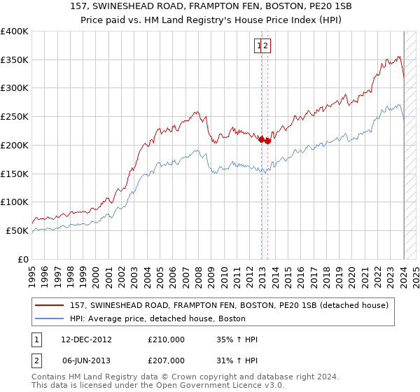 157, SWINESHEAD ROAD, FRAMPTON FEN, BOSTON, PE20 1SB: Price paid vs HM Land Registry's House Price Index