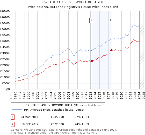 157, THE CHASE, VERWOOD, BH31 7DE: Price paid vs HM Land Registry's House Price Index