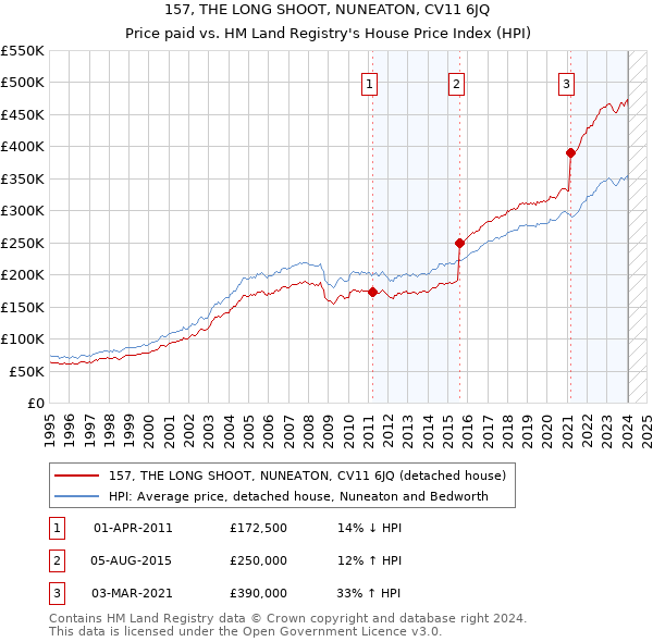 157, THE LONG SHOOT, NUNEATON, CV11 6JQ: Price paid vs HM Land Registry's House Price Index