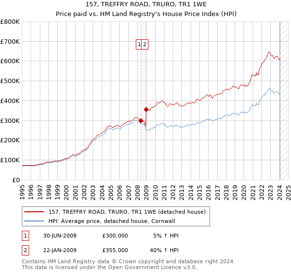 157, TREFFRY ROAD, TRURO, TR1 1WE: Price paid vs HM Land Registry's House Price Index
