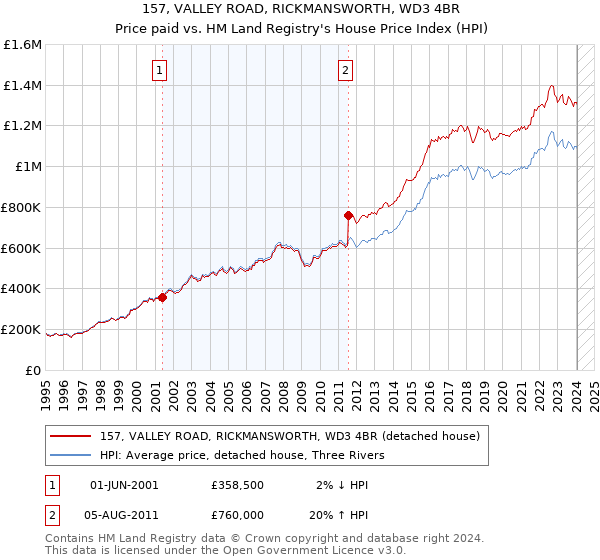 157, VALLEY ROAD, RICKMANSWORTH, WD3 4BR: Price paid vs HM Land Registry's House Price Index