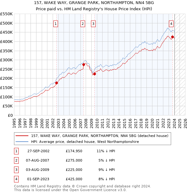157, WAKE WAY, GRANGE PARK, NORTHAMPTON, NN4 5BG: Price paid vs HM Land Registry's House Price Index