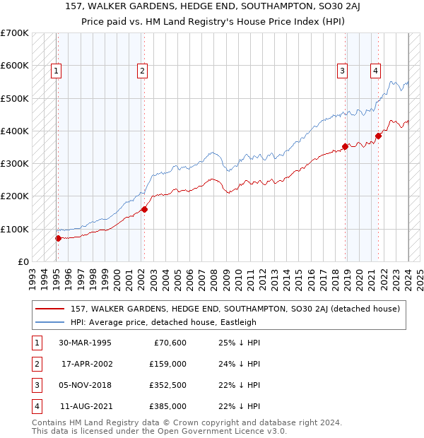 157, WALKER GARDENS, HEDGE END, SOUTHAMPTON, SO30 2AJ: Price paid vs HM Land Registry's House Price Index