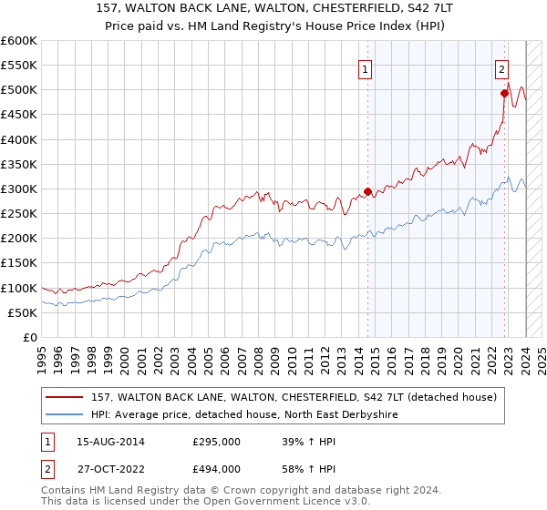 157, WALTON BACK LANE, WALTON, CHESTERFIELD, S42 7LT: Price paid vs HM Land Registry's House Price Index