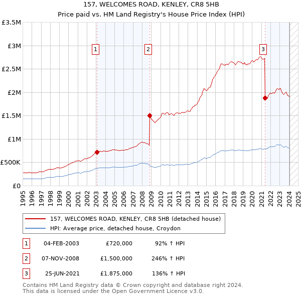 157, WELCOMES ROAD, KENLEY, CR8 5HB: Price paid vs HM Land Registry's House Price Index