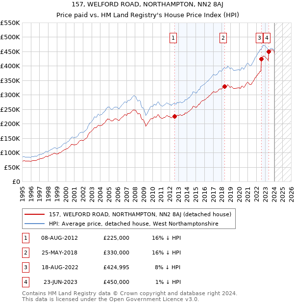 157, WELFORD ROAD, NORTHAMPTON, NN2 8AJ: Price paid vs HM Land Registry's House Price Index