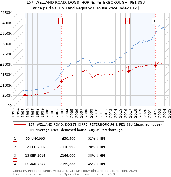 157, WELLAND ROAD, DOGSTHORPE, PETERBOROUGH, PE1 3SU: Price paid vs HM Land Registry's House Price Index