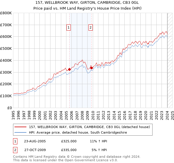 157, WELLBROOK WAY, GIRTON, CAMBRIDGE, CB3 0GL: Price paid vs HM Land Registry's House Price Index