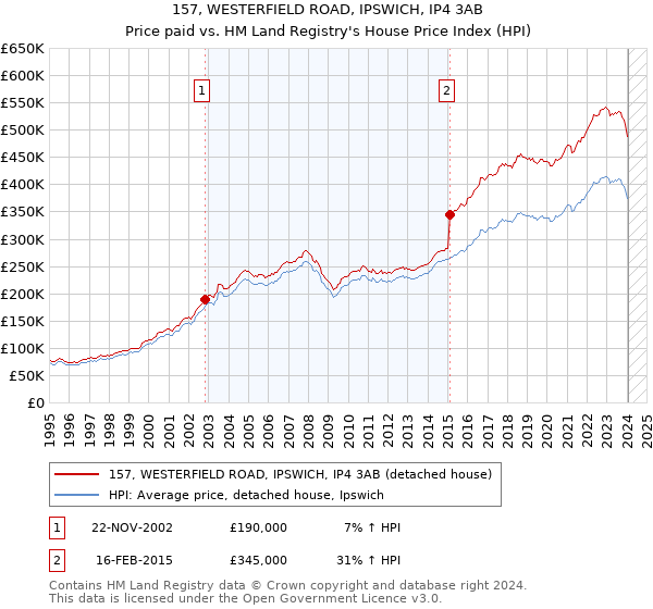 157, WESTERFIELD ROAD, IPSWICH, IP4 3AB: Price paid vs HM Land Registry's House Price Index