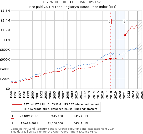 157, WHITE HILL, CHESHAM, HP5 1AZ: Price paid vs HM Land Registry's House Price Index