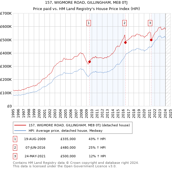 157, WIGMORE ROAD, GILLINGHAM, ME8 0TJ: Price paid vs HM Land Registry's House Price Index