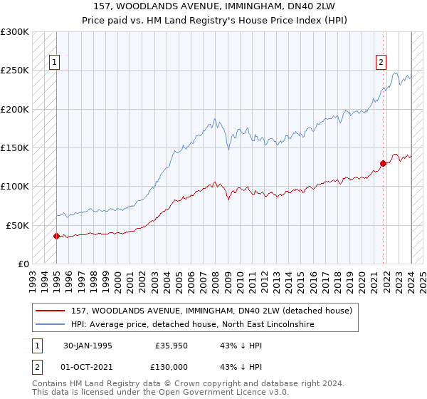157, WOODLANDS AVENUE, IMMINGHAM, DN40 2LW: Price paid vs HM Land Registry's House Price Index
