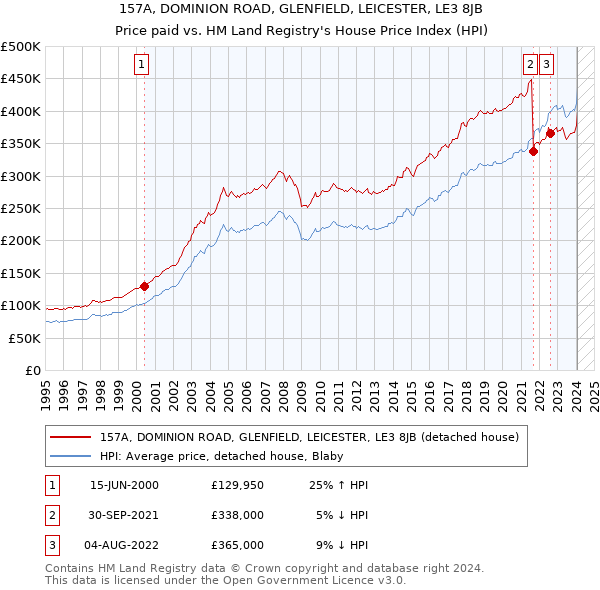 157A, DOMINION ROAD, GLENFIELD, LEICESTER, LE3 8JB: Price paid vs HM Land Registry's House Price Index