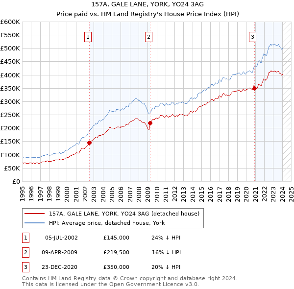 157A, GALE LANE, YORK, YO24 3AG: Price paid vs HM Land Registry's House Price Index