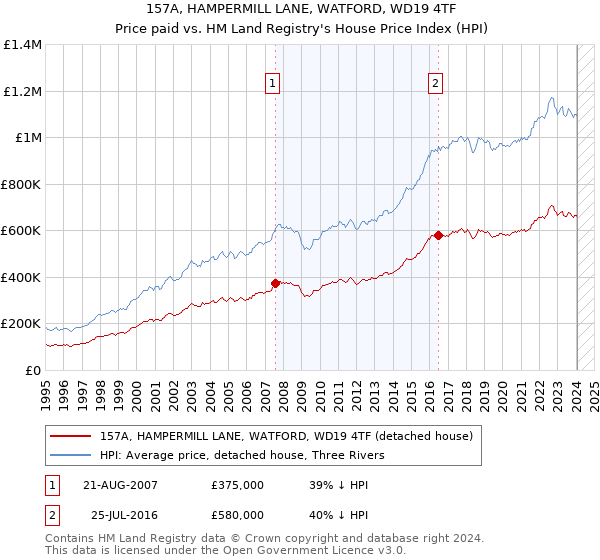 157A, HAMPERMILL LANE, WATFORD, WD19 4TF: Price paid vs HM Land Registry's House Price Index