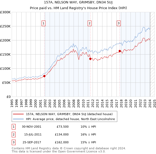 157A, NELSON WAY, GRIMSBY, DN34 5UJ: Price paid vs HM Land Registry's House Price Index