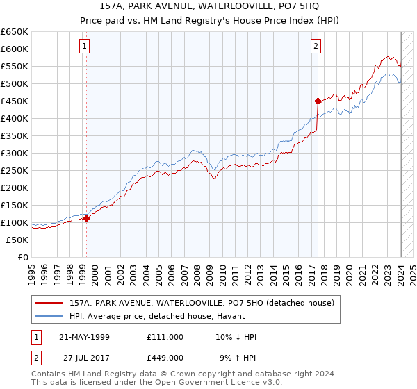 157A, PARK AVENUE, WATERLOOVILLE, PO7 5HQ: Price paid vs HM Land Registry's House Price Index