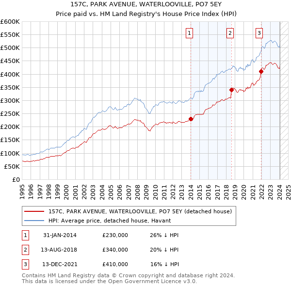 157C, PARK AVENUE, WATERLOOVILLE, PO7 5EY: Price paid vs HM Land Registry's House Price Index