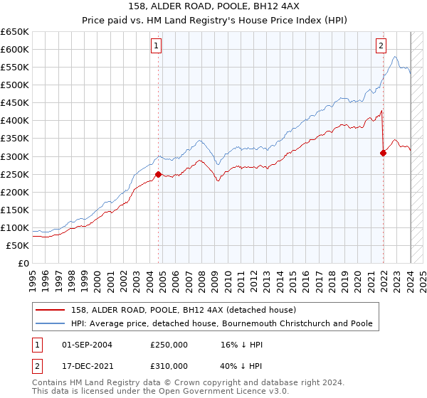 158, ALDER ROAD, POOLE, BH12 4AX: Price paid vs HM Land Registry's House Price Index