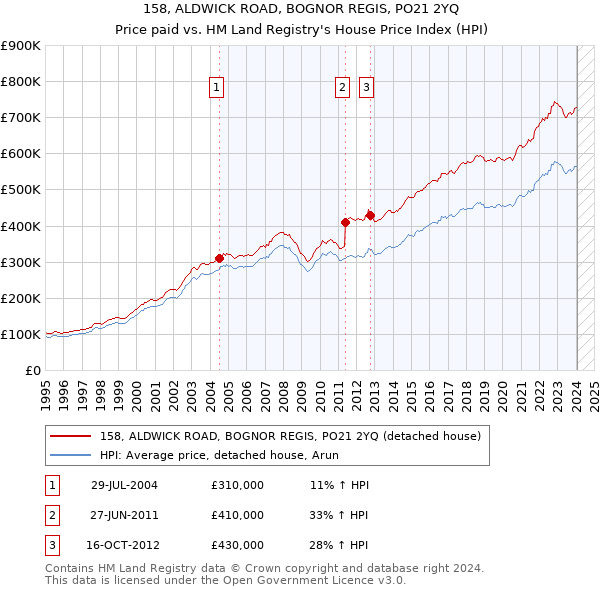158, ALDWICK ROAD, BOGNOR REGIS, PO21 2YQ: Price paid vs HM Land Registry's House Price Index