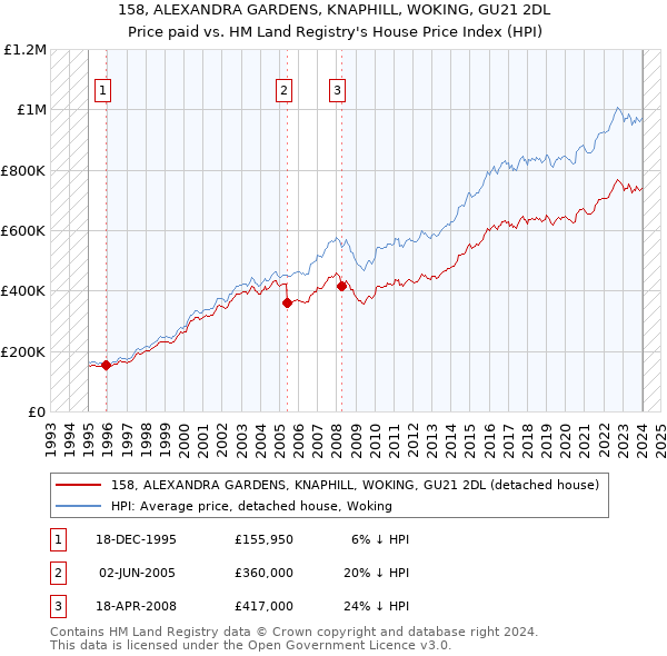 158, ALEXANDRA GARDENS, KNAPHILL, WOKING, GU21 2DL: Price paid vs HM Land Registry's House Price Index