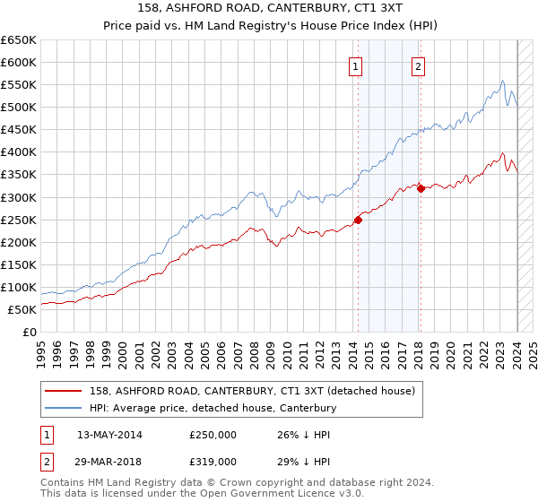 158, ASHFORD ROAD, CANTERBURY, CT1 3XT: Price paid vs HM Land Registry's House Price Index