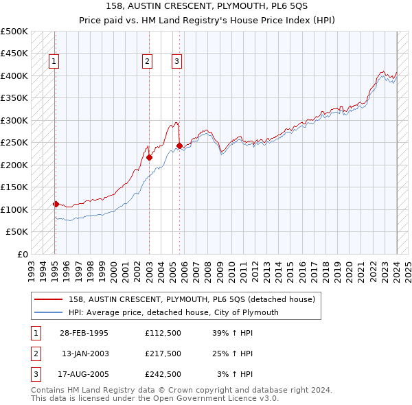 158, AUSTIN CRESCENT, PLYMOUTH, PL6 5QS: Price paid vs HM Land Registry's House Price Index