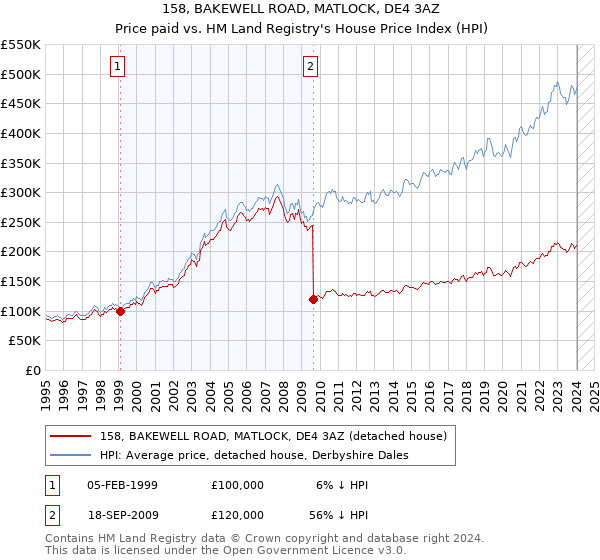 158, BAKEWELL ROAD, MATLOCK, DE4 3AZ: Price paid vs HM Land Registry's House Price Index