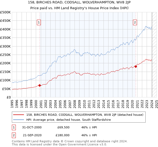 158, BIRCHES ROAD, CODSALL, WOLVERHAMPTON, WV8 2JP: Price paid vs HM Land Registry's House Price Index