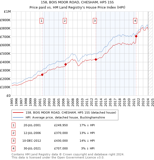 158, BOIS MOOR ROAD, CHESHAM, HP5 1SS: Price paid vs HM Land Registry's House Price Index