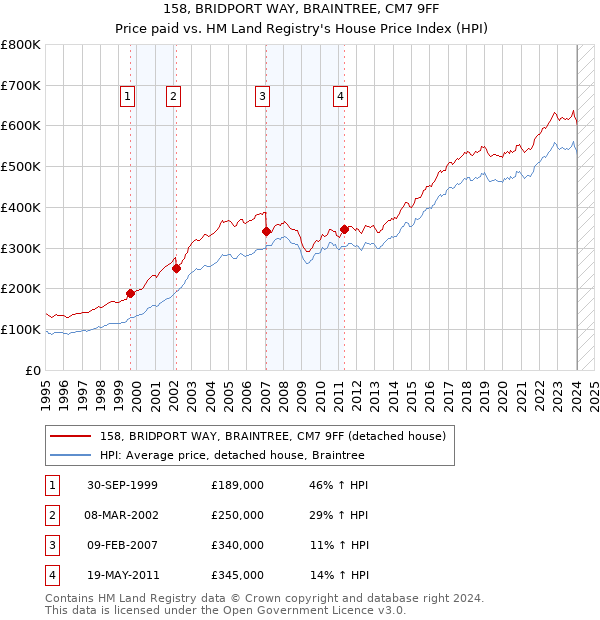 158, BRIDPORT WAY, BRAINTREE, CM7 9FF: Price paid vs HM Land Registry's House Price Index