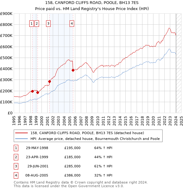 158, CANFORD CLIFFS ROAD, POOLE, BH13 7ES: Price paid vs HM Land Registry's House Price Index