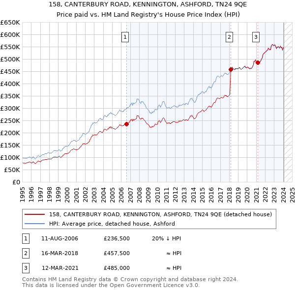 158, CANTERBURY ROAD, KENNINGTON, ASHFORD, TN24 9QE: Price paid vs HM Land Registry's House Price Index