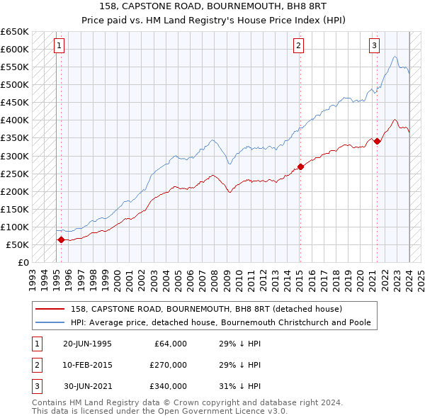 158, CAPSTONE ROAD, BOURNEMOUTH, BH8 8RT: Price paid vs HM Land Registry's House Price Index