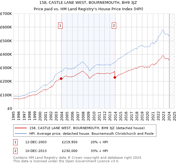 158, CASTLE LANE WEST, BOURNEMOUTH, BH9 3JZ: Price paid vs HM Land Registry's House Price Index