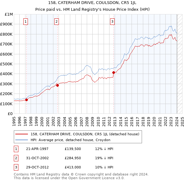 158, CATERHAM DRIVE, COULSDON, CR5 1JL: Price paid vs HM Land Registry's House Price Index