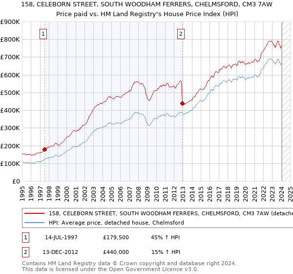 158, CELEBORN STREET, SOUTH WOODHAM FERRERS, CHELMSFORD, CM3 7AW: Price paid vs HM Land Registry's House Price Index