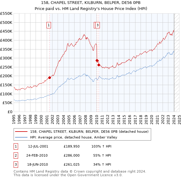 158, CHAPEL STREET, KILBURN, BELPER, DE56 0PB: Price paid vs HM Land Registry's House Price Index